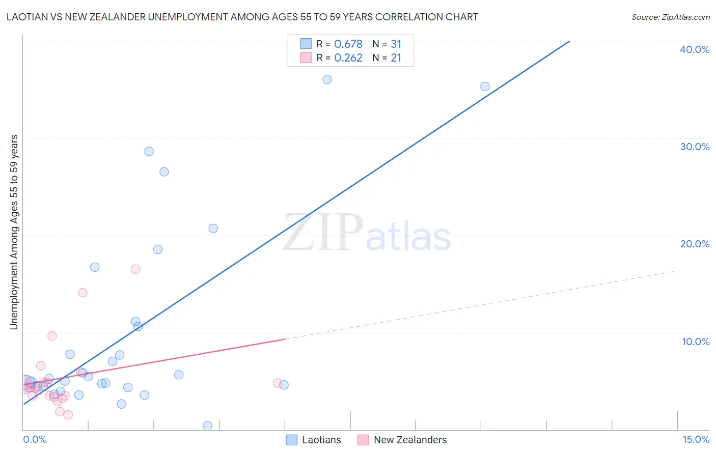 Laotian vs New Zealander Unemployment Among Ages 55 to 59 years