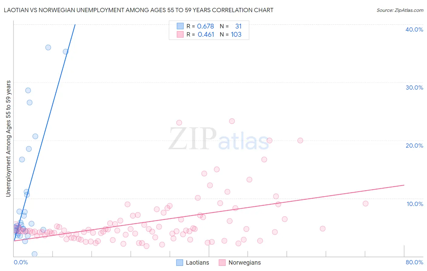 Laotian vs Norwegian Unemployment Among Ages 55 to 59 years