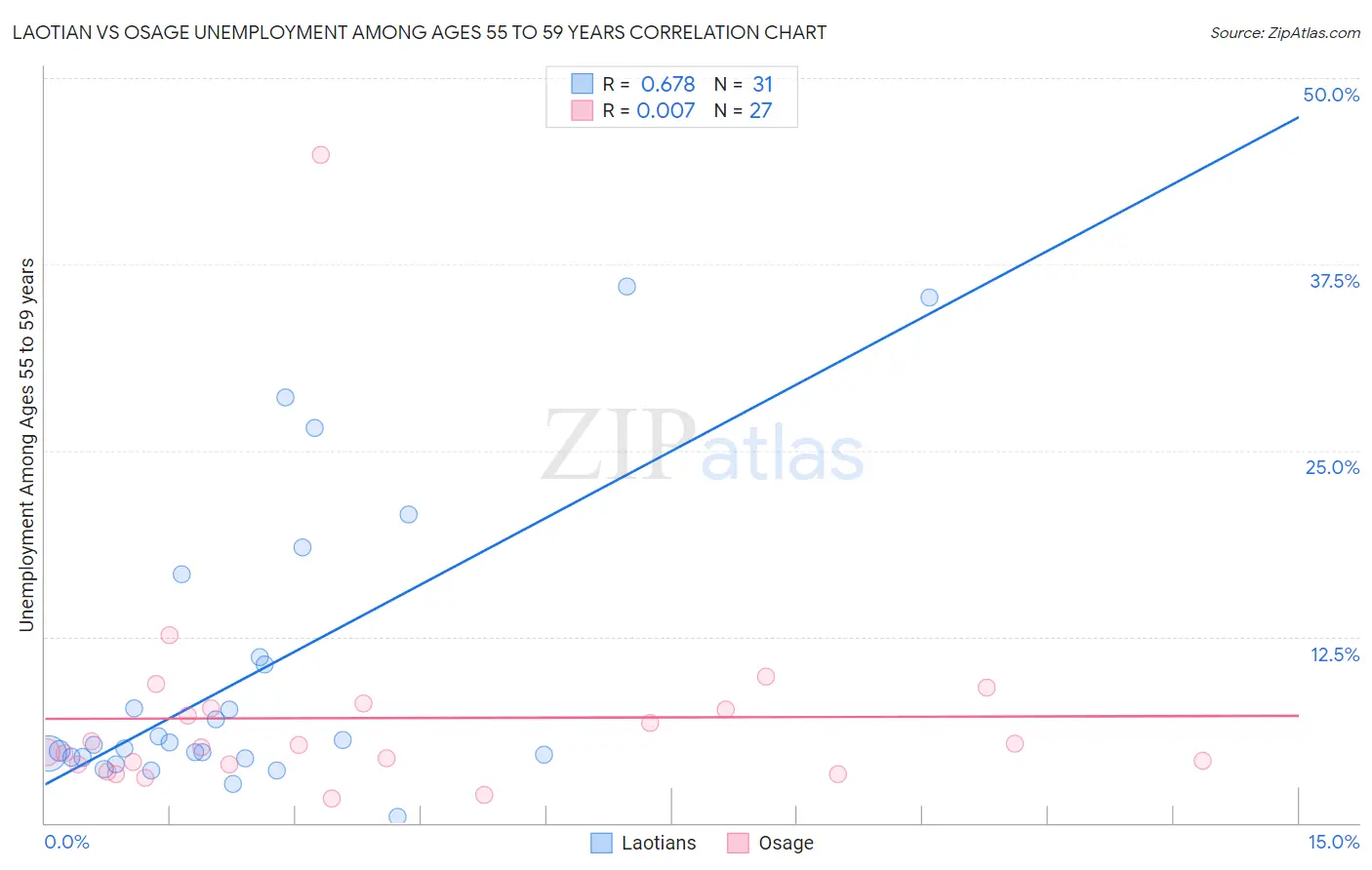 Laotian vs Osage Unemployment Among Ages 55 to 59 years