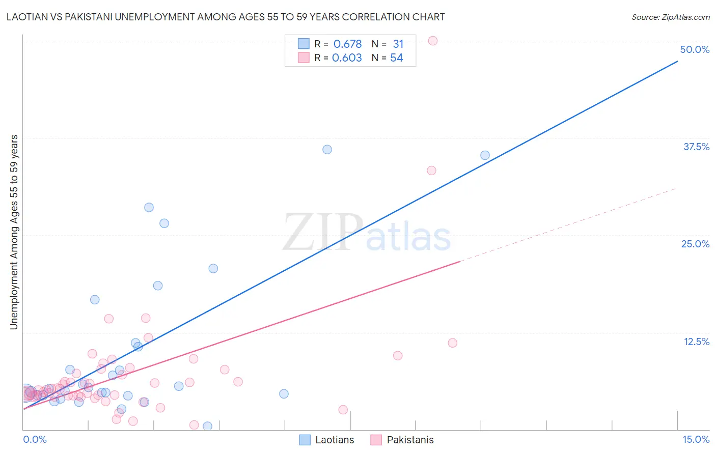 Laotian vs Pakistani Unemployment Among Ages 55 to 59 years