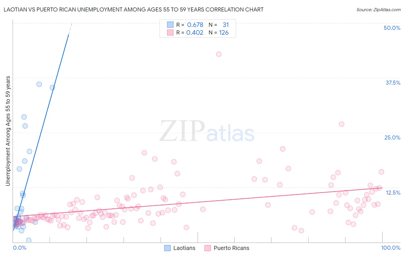 Laotian vs Puerto Rican Unemployment Among Ages 55 to 59 years