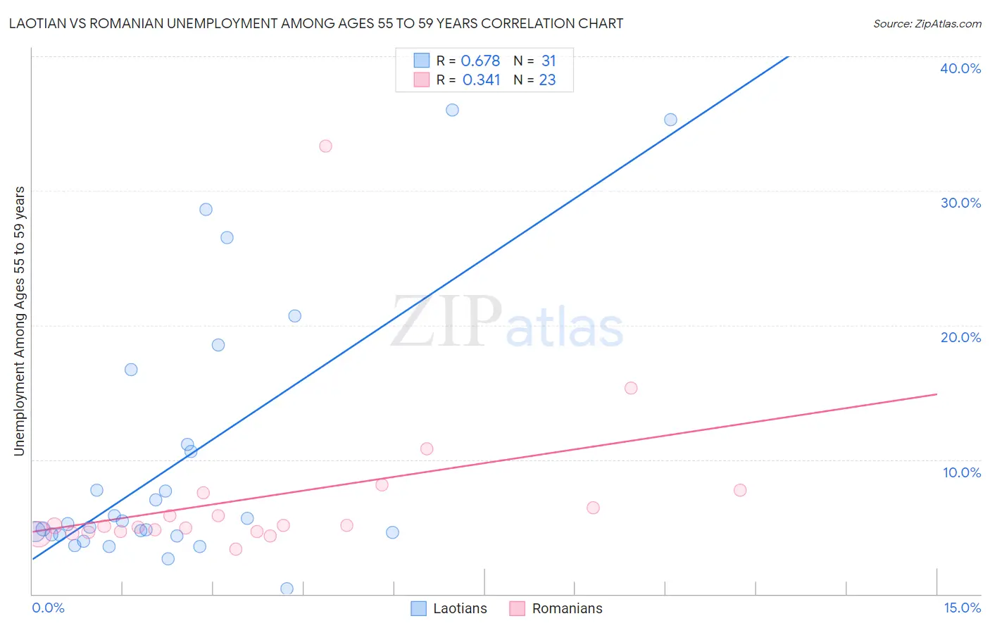 Laotian vs Romanian Unemployment Among Ages 55 to 59 years