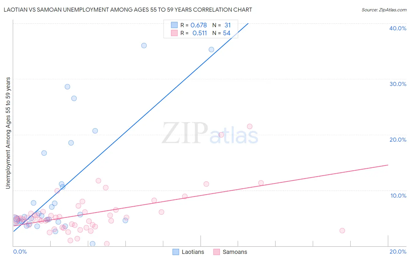 Laotian vs Samoan Unemployment Among Ages 55 to 59 years