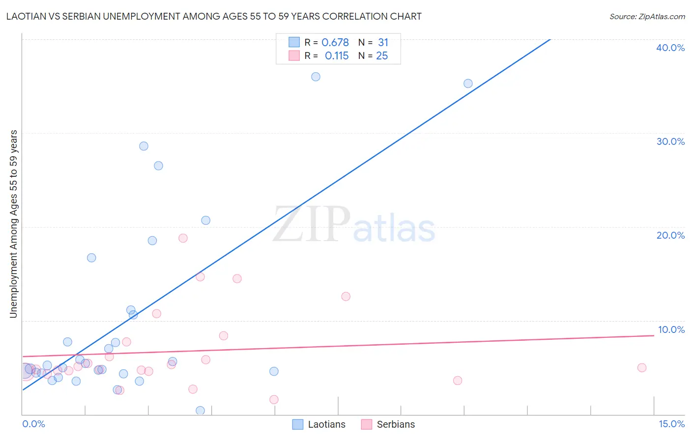 Laotian vs Serbian Unemployment Among Ages 55 to 59 years