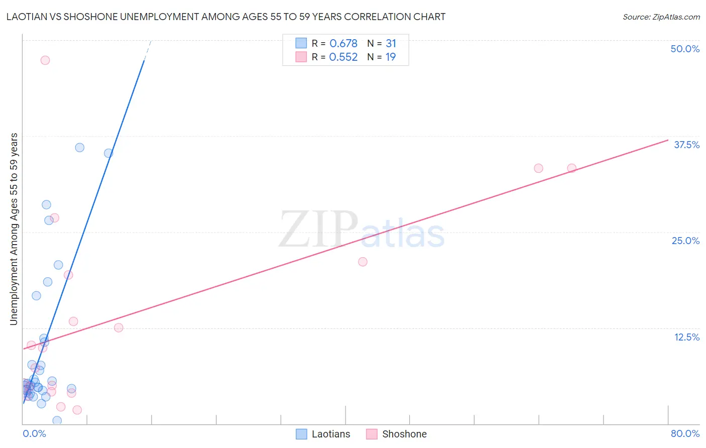 Laotian vs Shoshone Unemployment Among Ages 55 to 59 years
