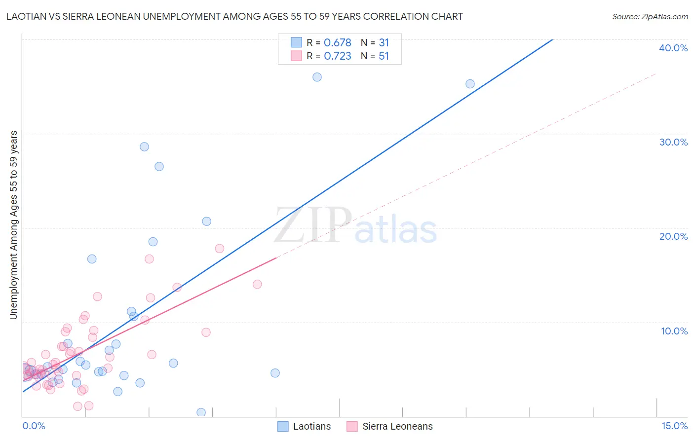Laotian vs Sierra Leonean Unemployment Among Ages 55 to 59 years