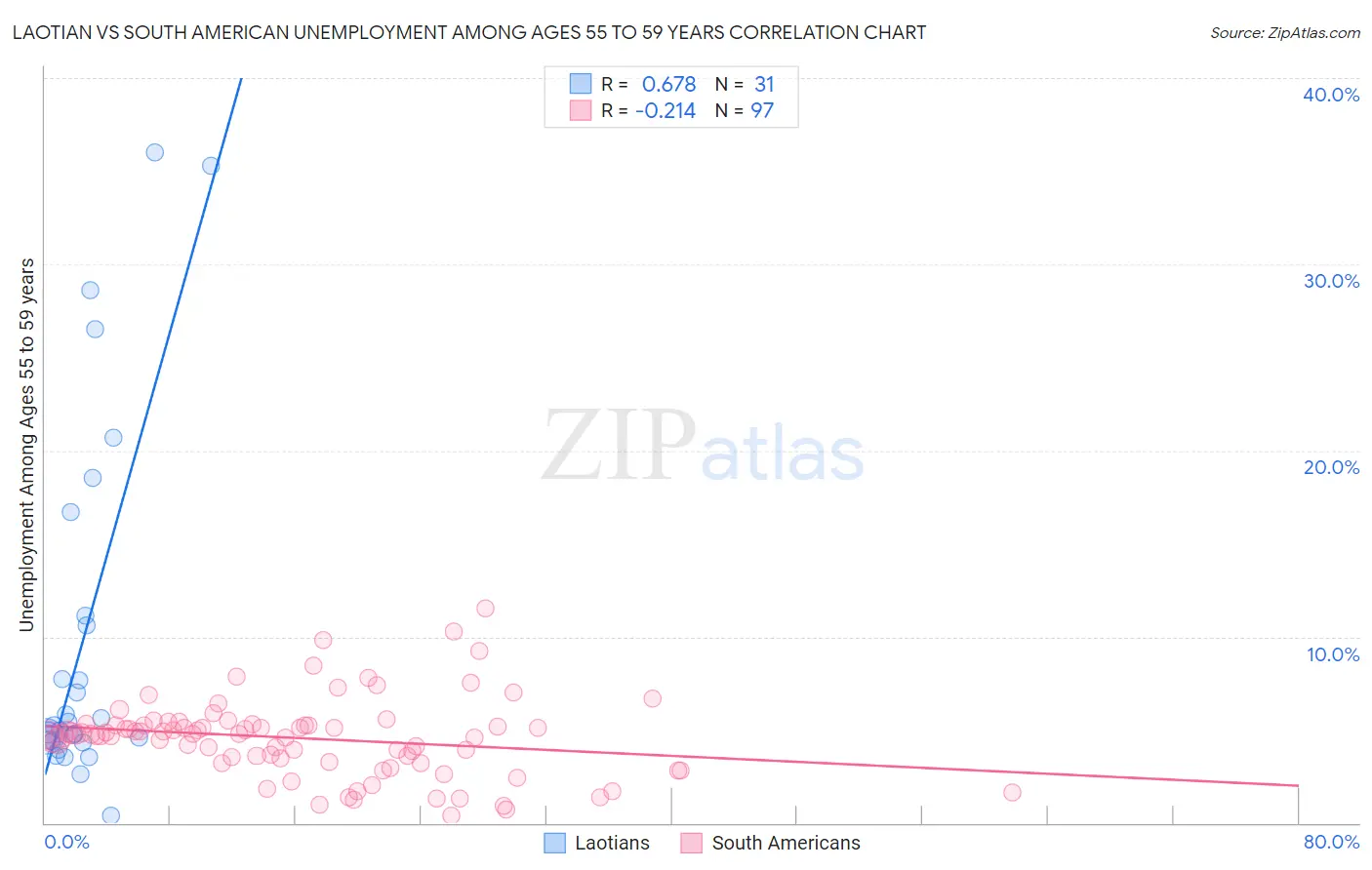 Laotian vs South American Unemployment Among Ages 55 to 59 years