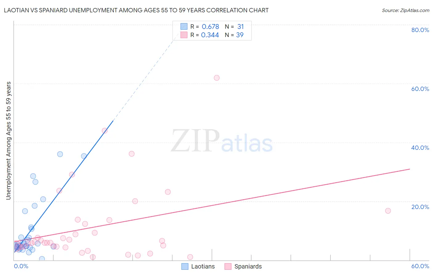 Laotian vs Spaniard Unemployment Among Ages 55 to 59 years