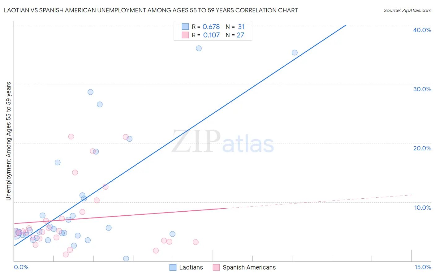 Laotian vs Spanish American Unemployment Among Ages 55 to 59 years