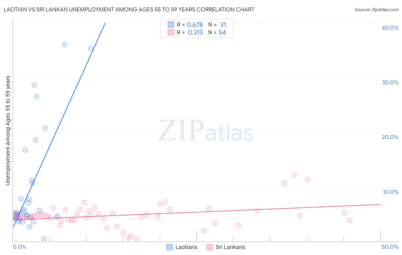 Laotian vs Sri Lankan Unemployment Among Ages 55 to 59 years