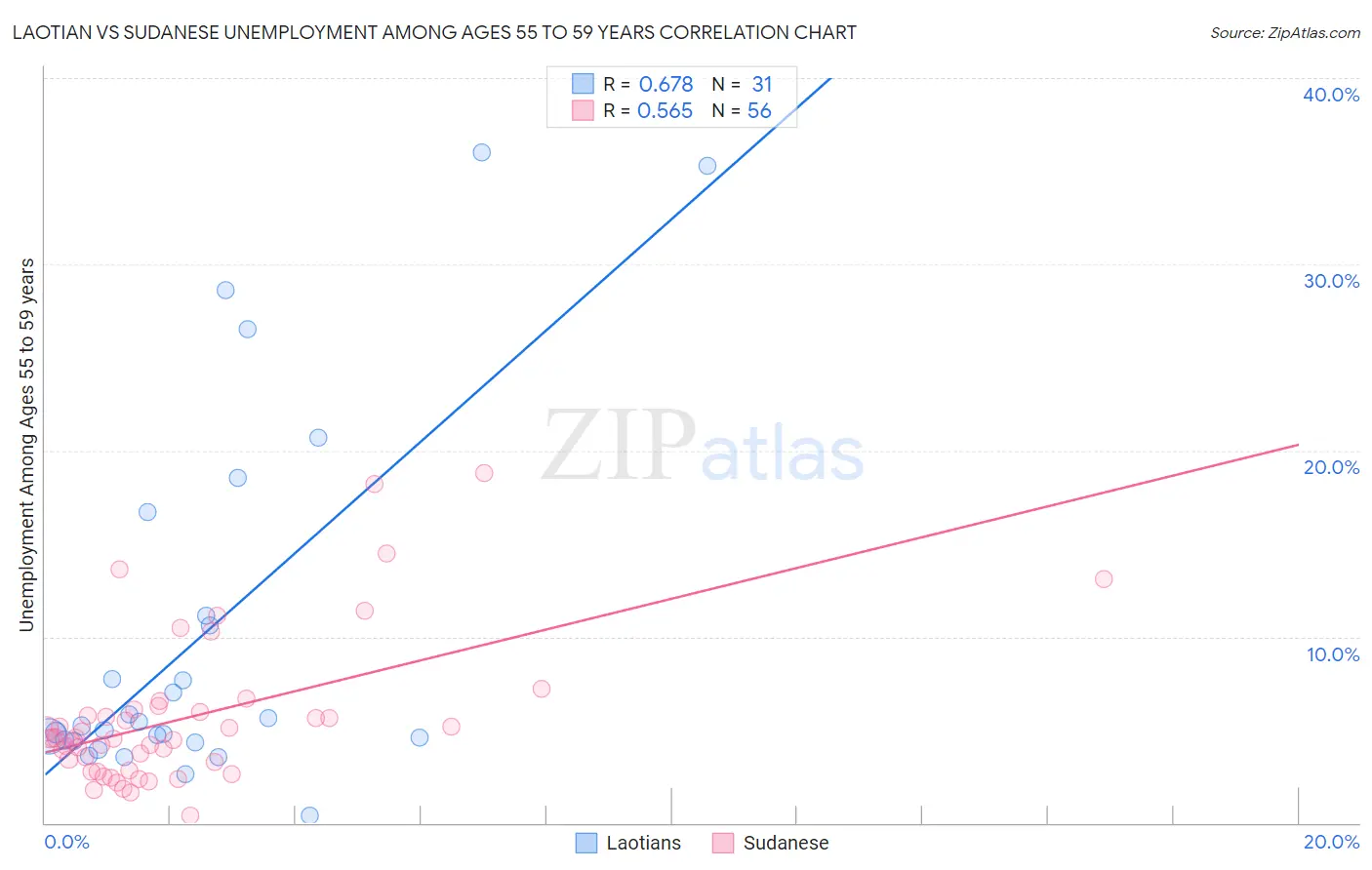 Laotian vs Sudanese Unemployment Among Ages 55 to 59 years