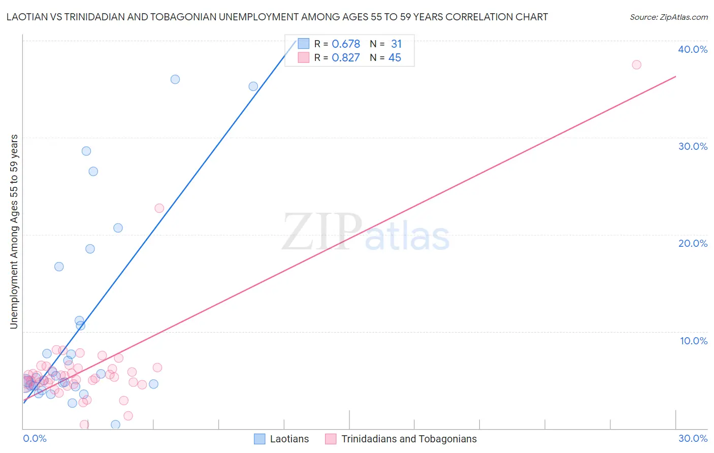Laotian vs Trinidadian and Tobagonian Unemployment Among Ages 55 to 59 years