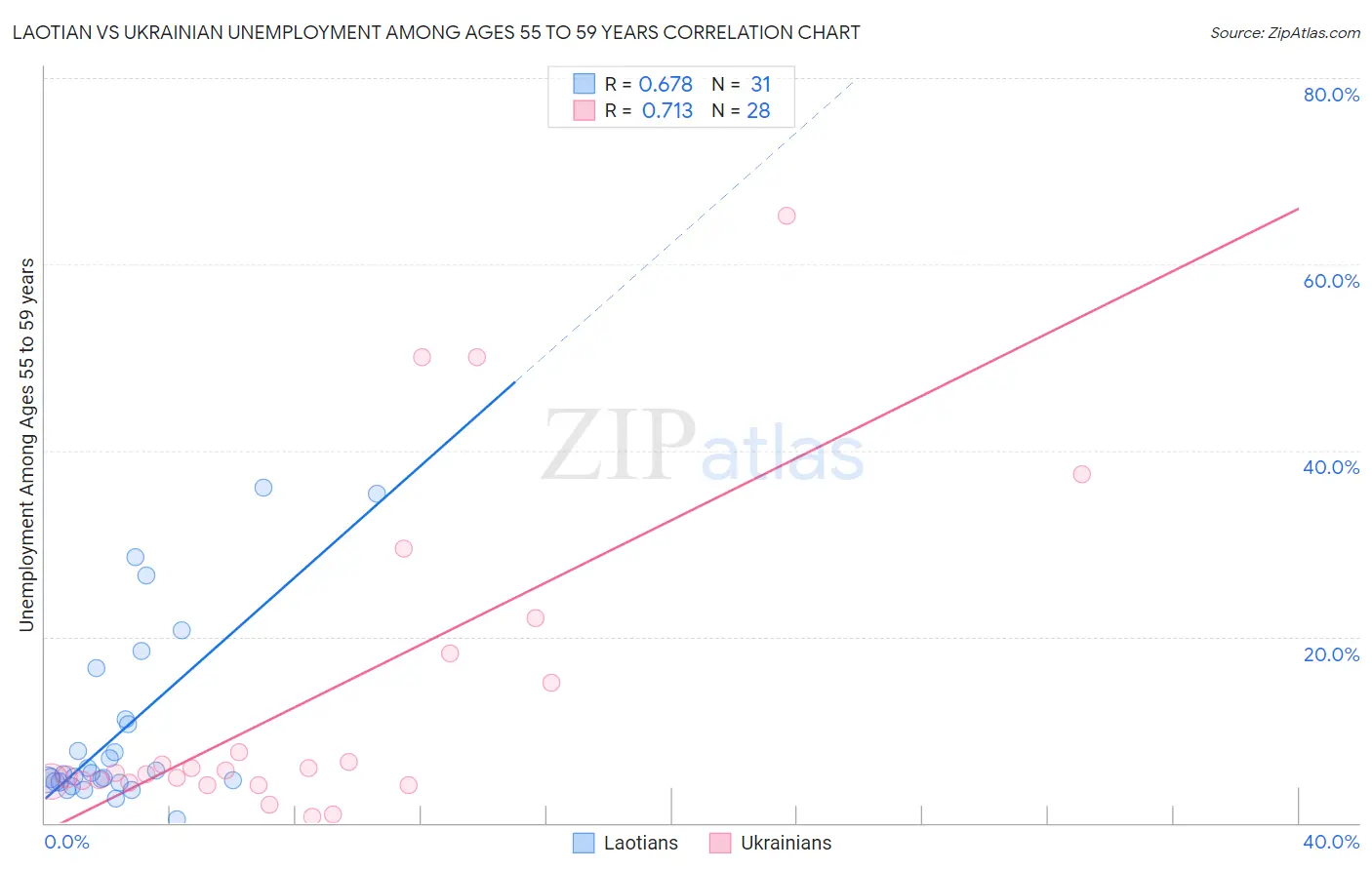 Laotian vs Ukrainian Unemployment Among Ages 55 to 59 years