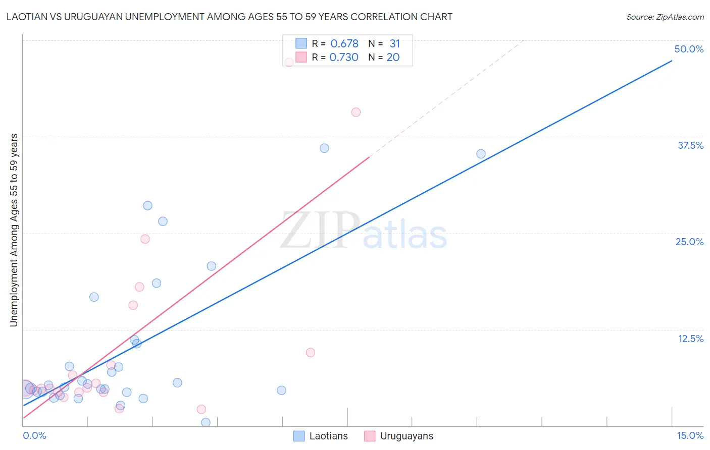 Laotian vs Uruguayan Unemployment Among Ages 55 to 59 years