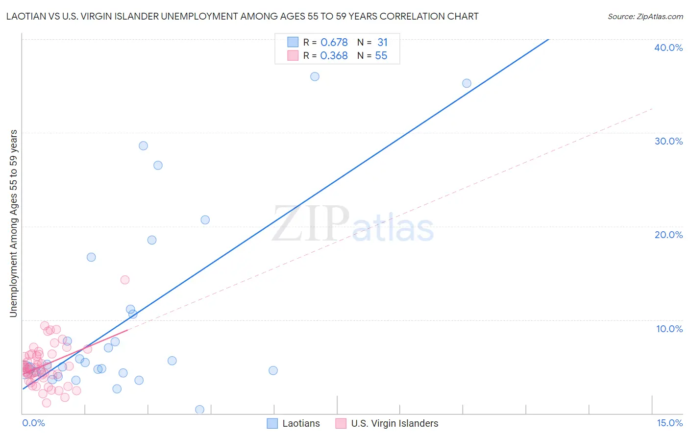 Laotian vs U.S. Virgin Islander Unemployment Among Ages 55 to 59 years