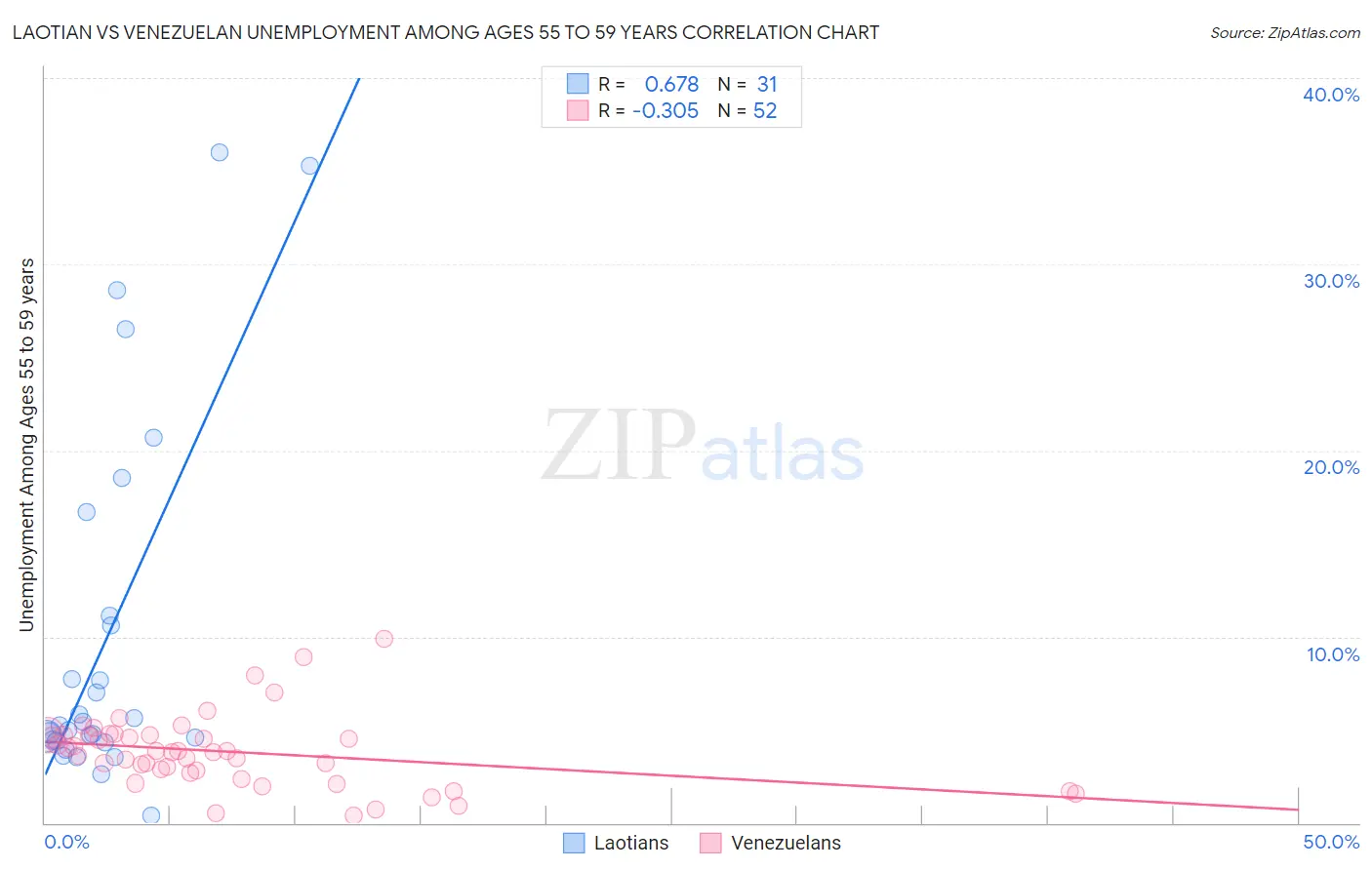Laotian vs Venezuelan Unemployment Among Ages 55 to 59 years