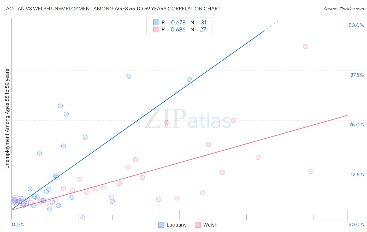 Laotian vs Welsh Unemployment Among Ages 55 to 59 years