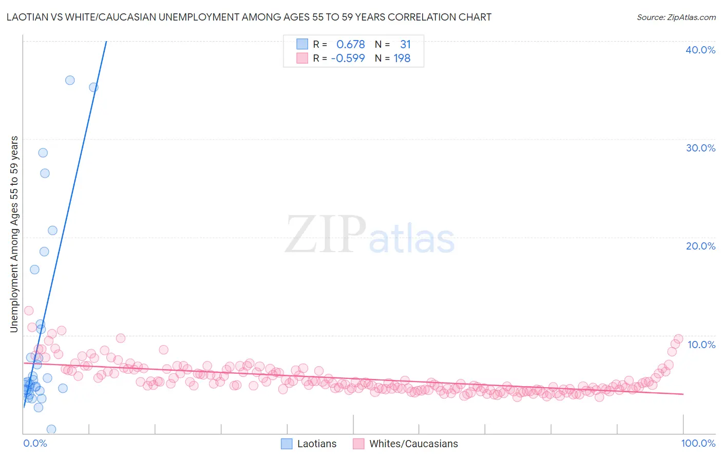 Laotian vs White/Caucasian Unemployment Among Ages 55 to 59 years