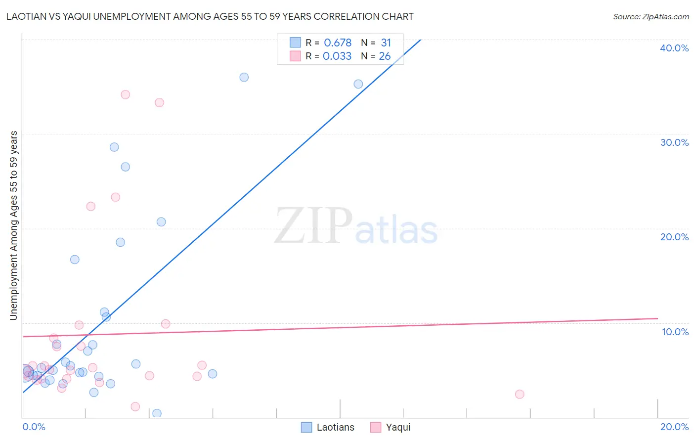 Laotian vs Yaqui Unemployment Among Ages 55 to 59 years