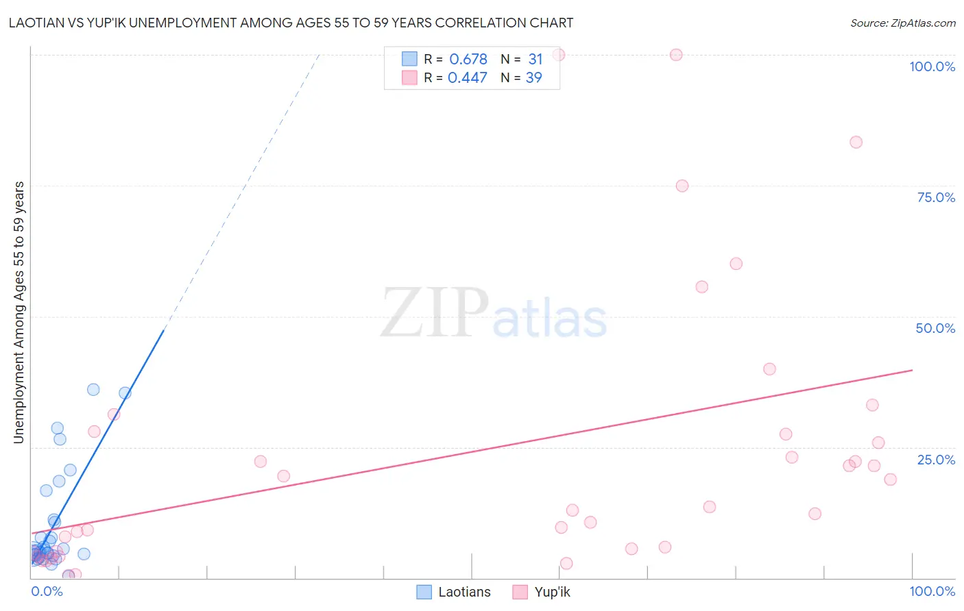 Laotian vs Yup'ik Unemployment Among Ages 55 to 59 years