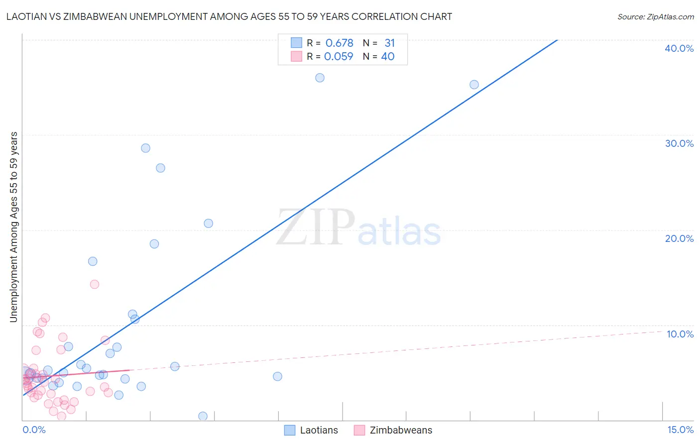 Laotian vs Zimbabwean Unemployment Among Ages 55 to 59 years