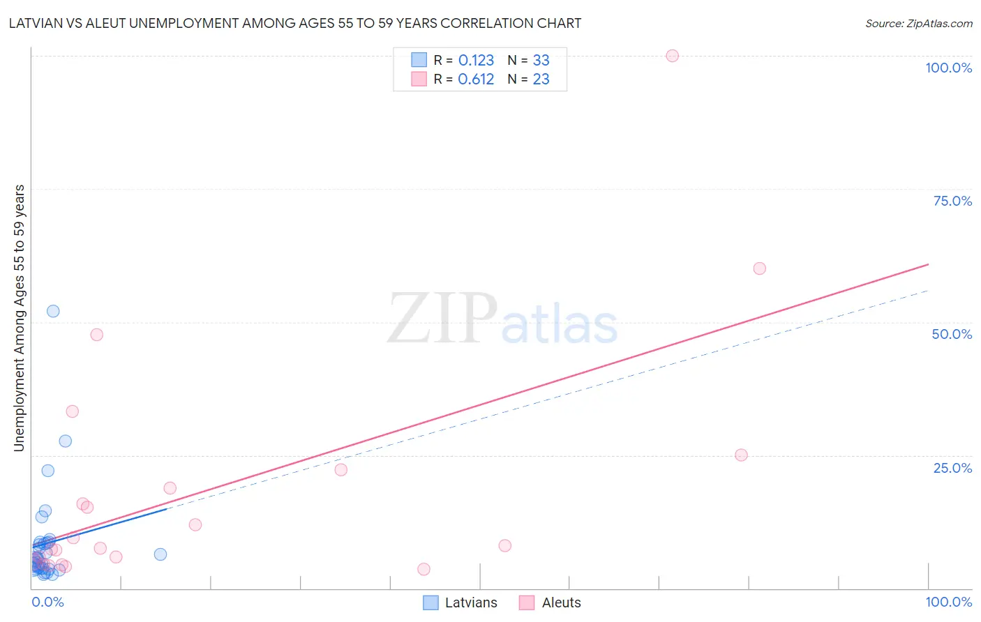 Latvian vs Aleut Unemployment Among Ages 55 to 59 years