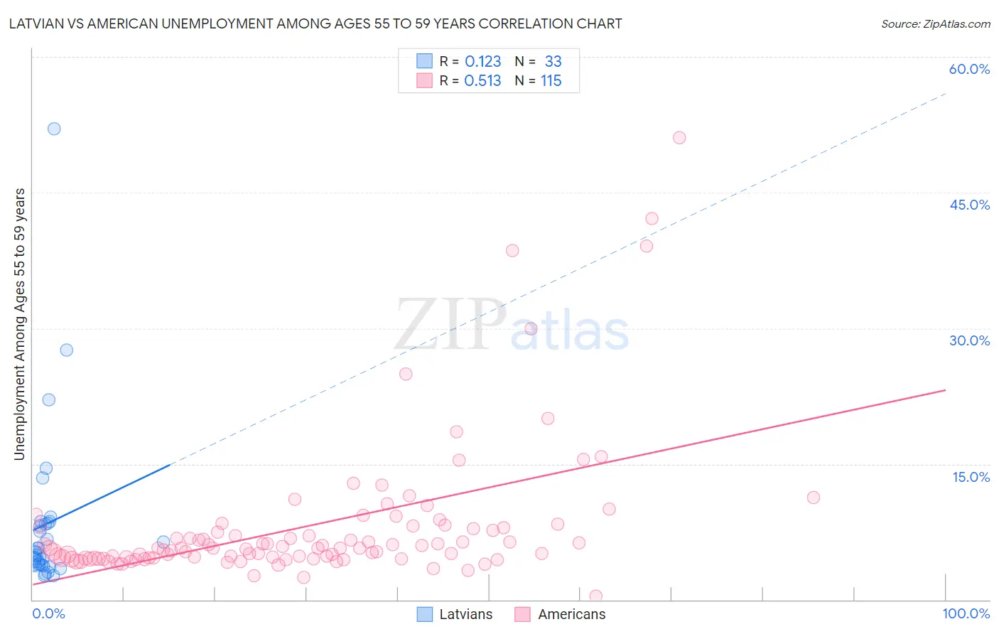 Latvian vs American Unemployment Among Ages 55 to 59 years