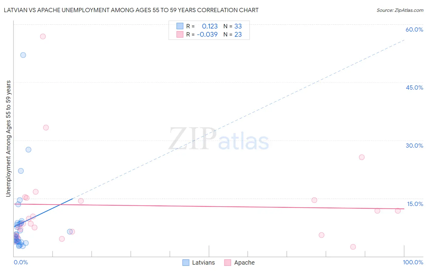 Latvian vs Apache Unemployment Among Ages 55 to 59 years