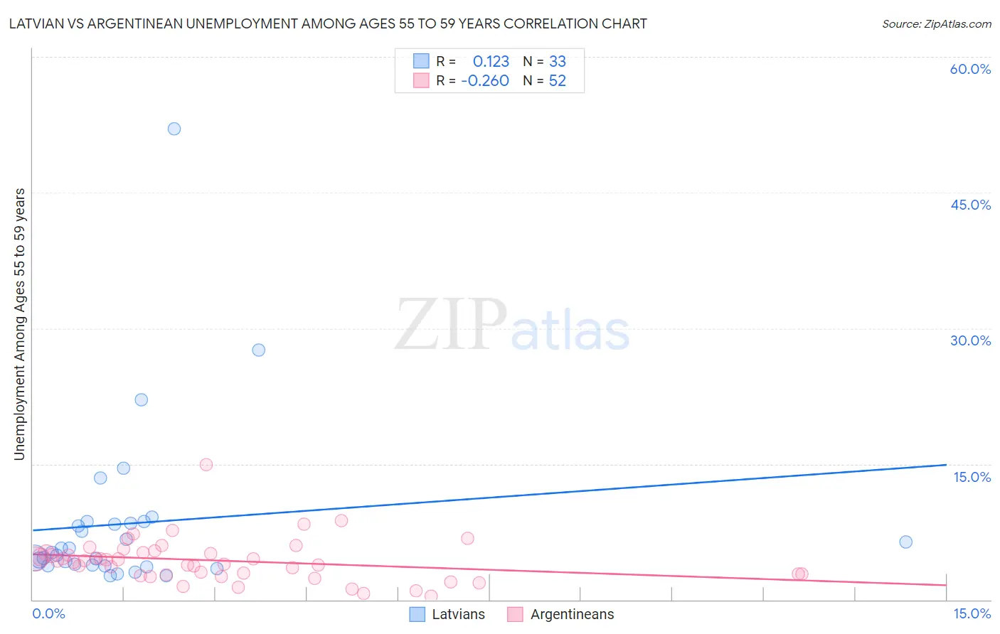 Latvian vs Argentinean Unemployment Among Ages 55 to 59 years
