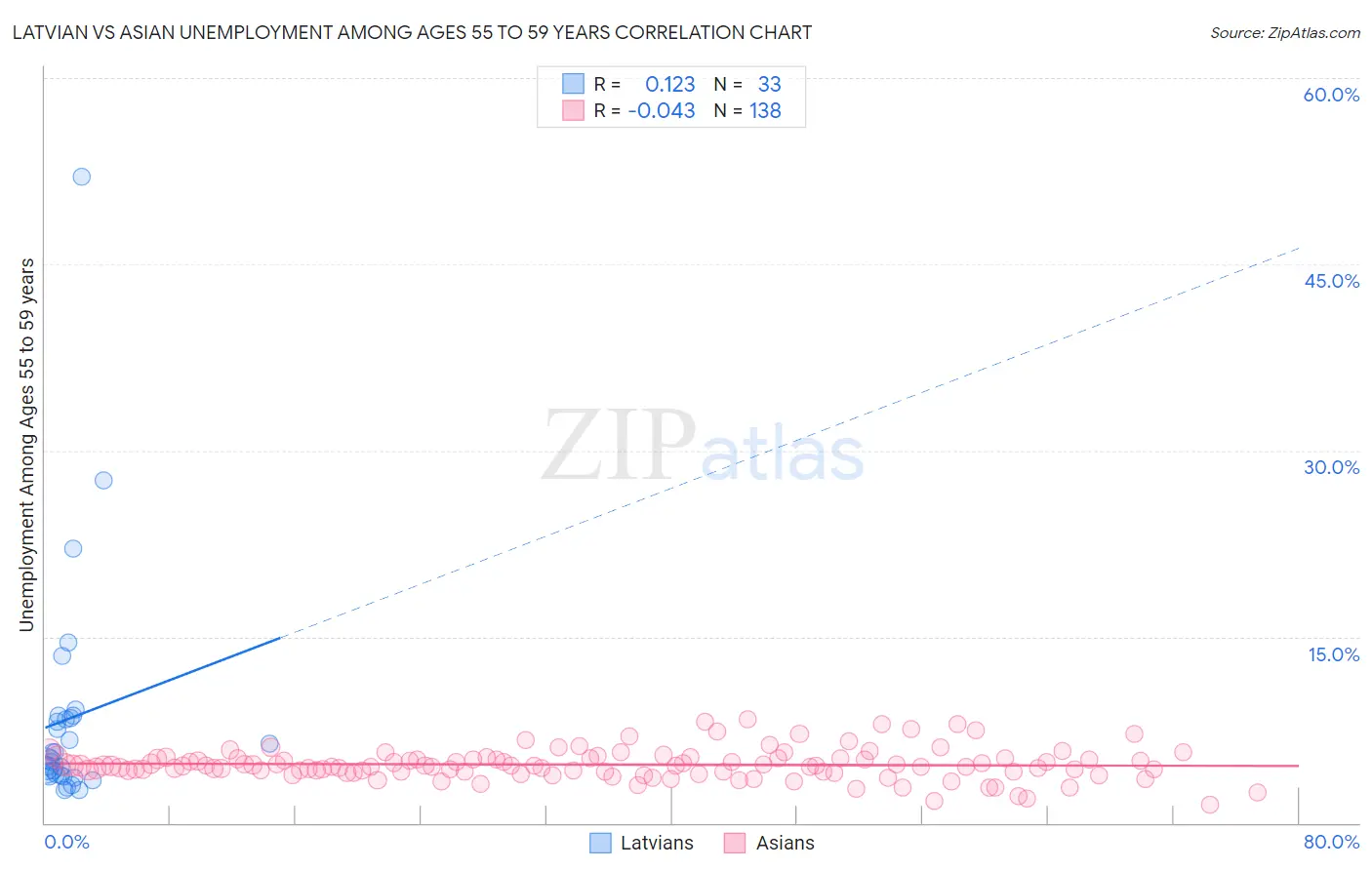 Latvian vs Asian Unemployment Among Ages 55 to 59 years