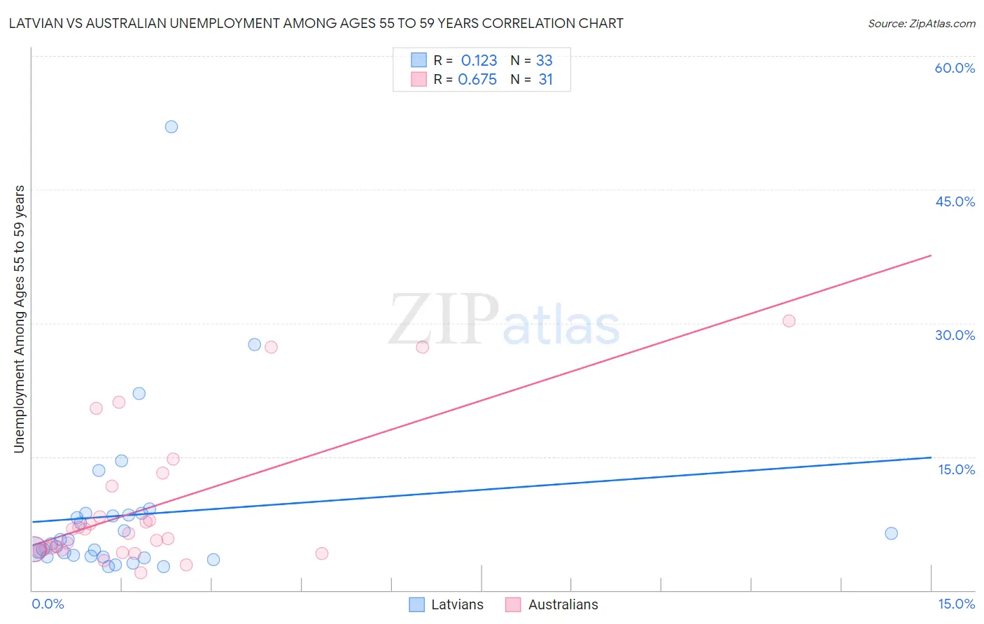 Latvian vs Australian Unemployment Among Ages 55 to 59 years