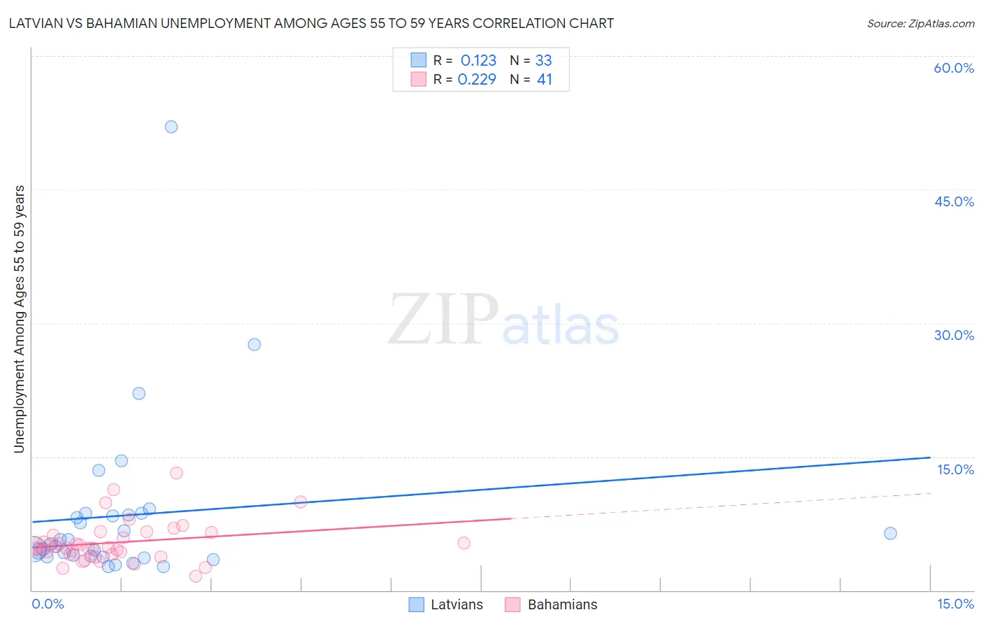 Latvian vs Bahamian Unemployment Among Ages 55 to 59 years