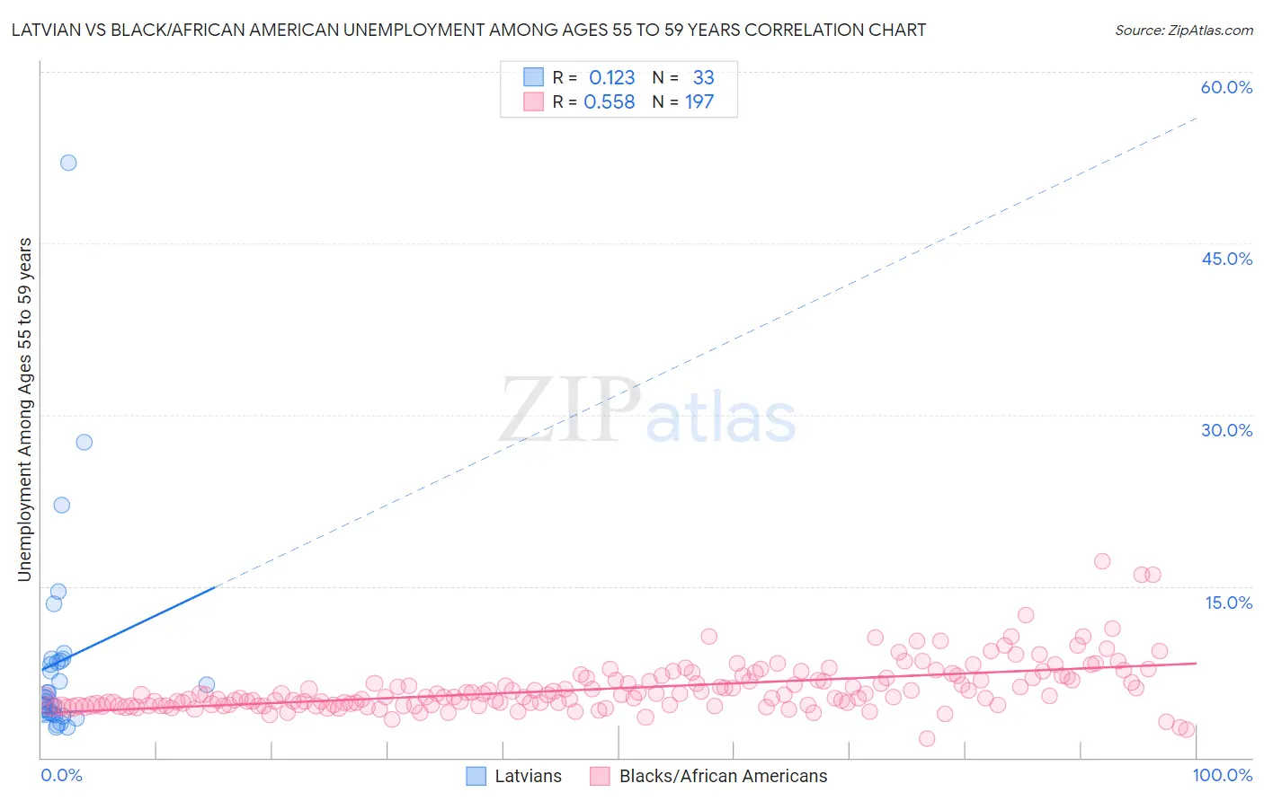 Latvian vs Black/African American Unemployment Among Ages 55 to 59 years