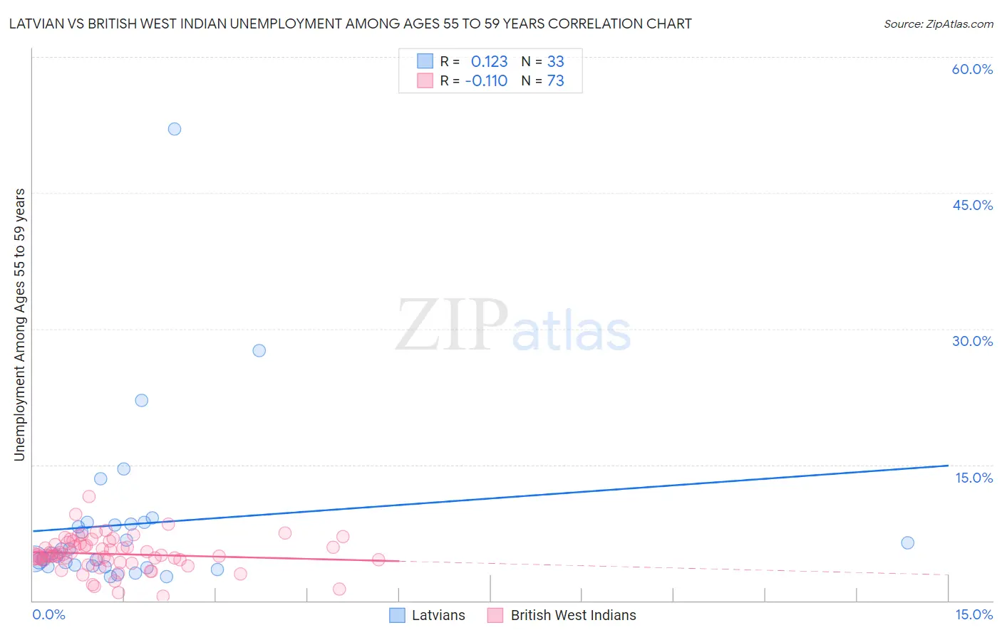 Latvian vs British West Indian Unemployment Among Ages 55 to 59 years