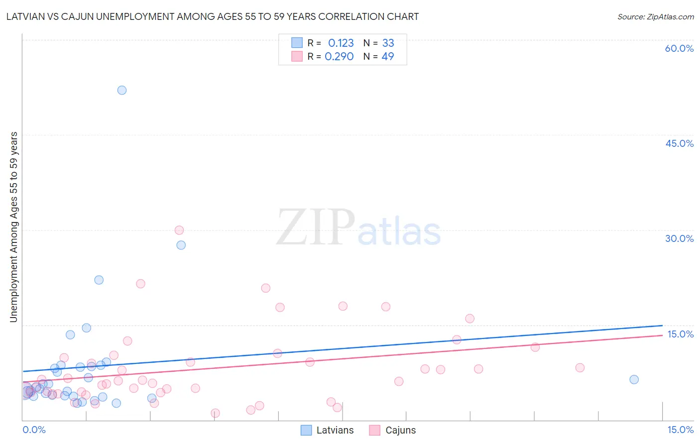 Latvian vs Cajun Unemployment Among Ages 55 to 59 years