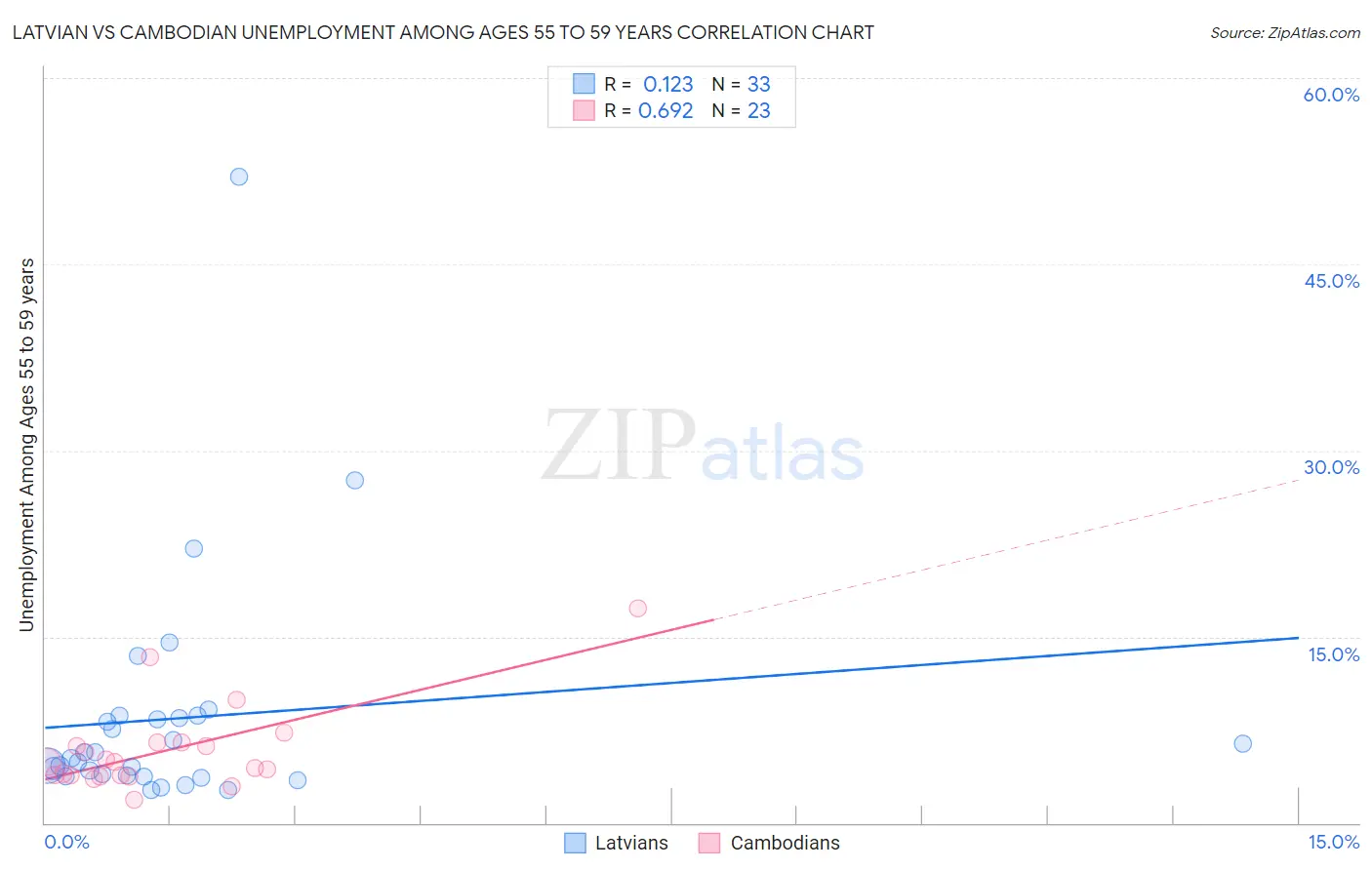 Latvian vs Cambodian Unemployment Among Ages 55 to 59 years