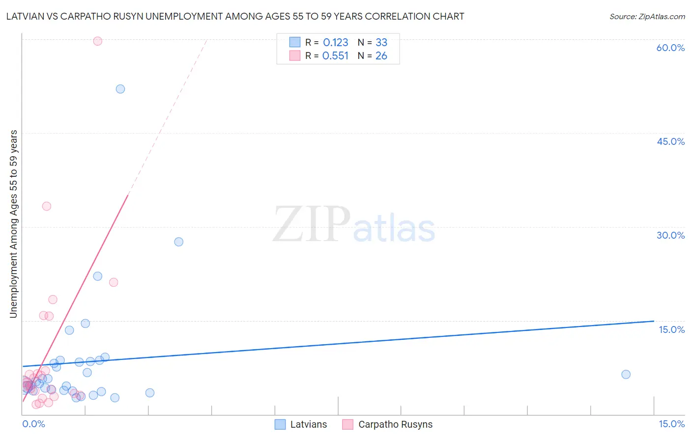 Latvian vs Carpatho Rusyn Unemployment Among Ages 55 to 59 years