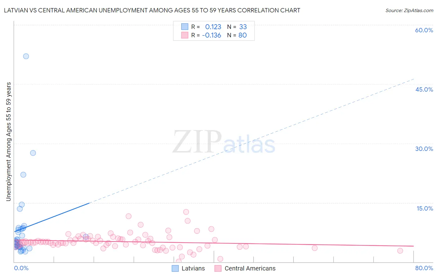 Latvian vs Central American Unemployment Among Ages 55 to 59 years