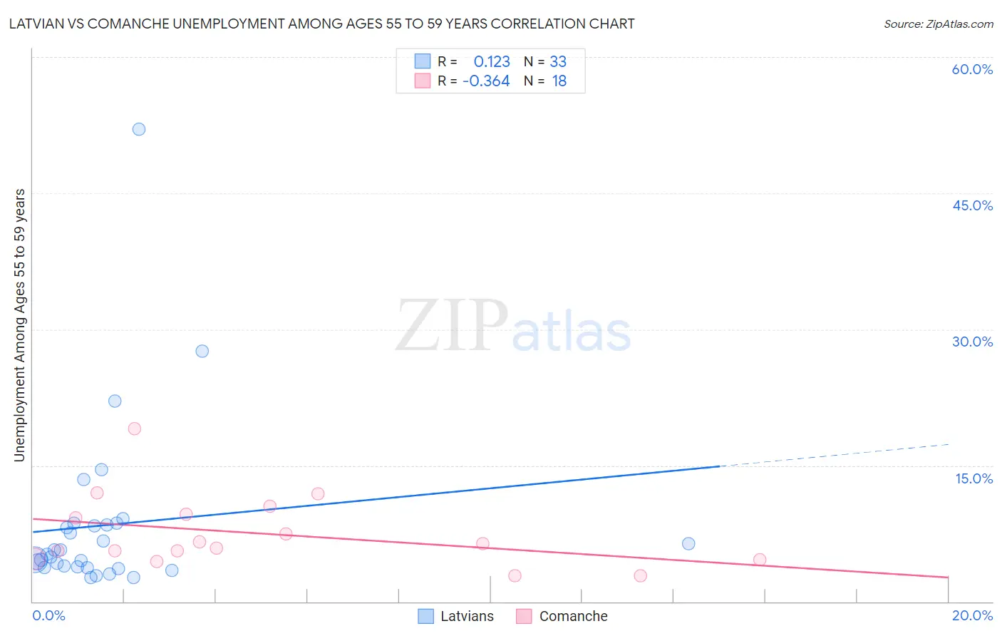 Latvian vs Comanche Unemployment Among Ages 55 to 59 years