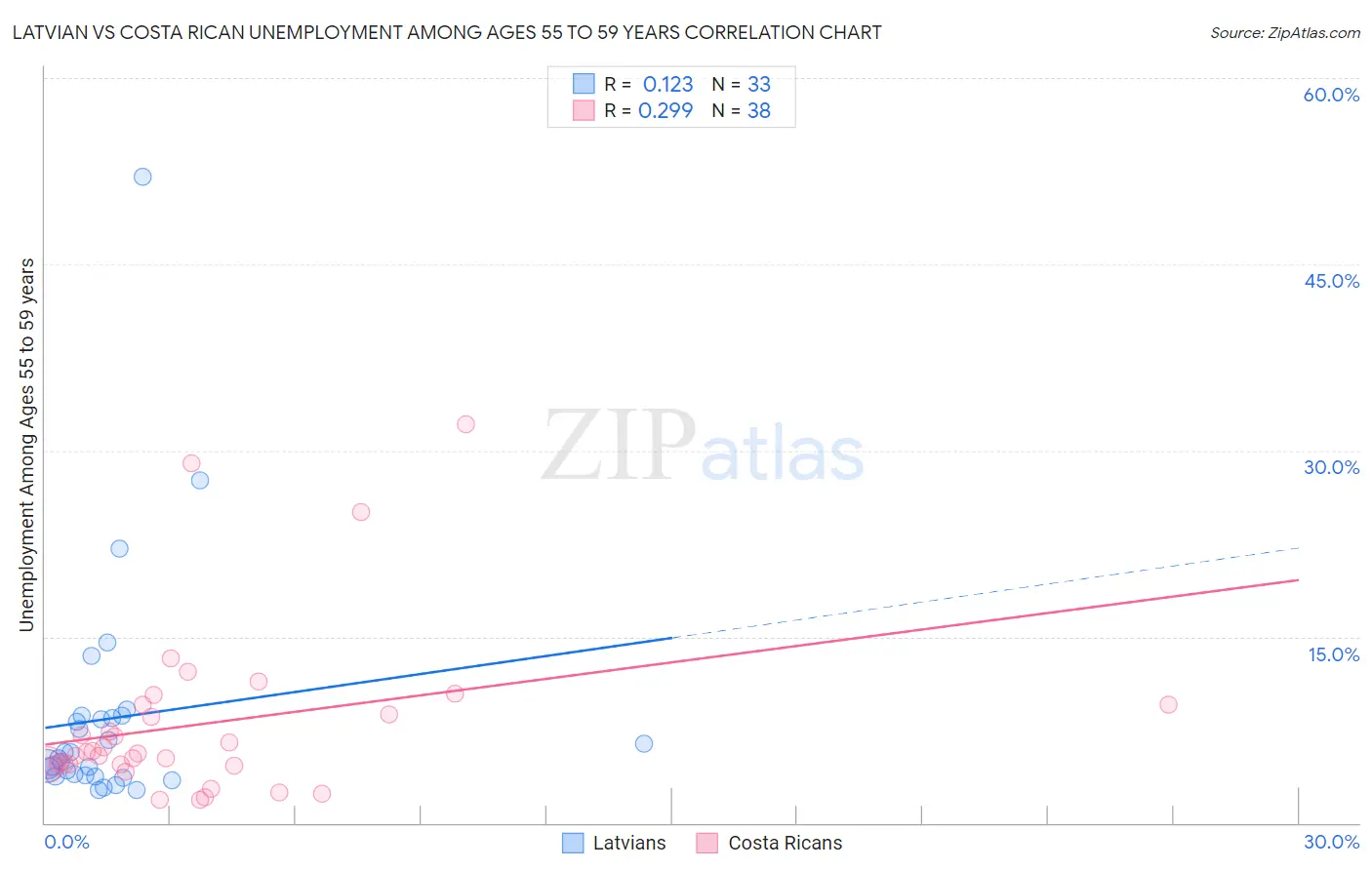 Latvian vs Costa Rican Unemployment Among Ages 55 to 59 years