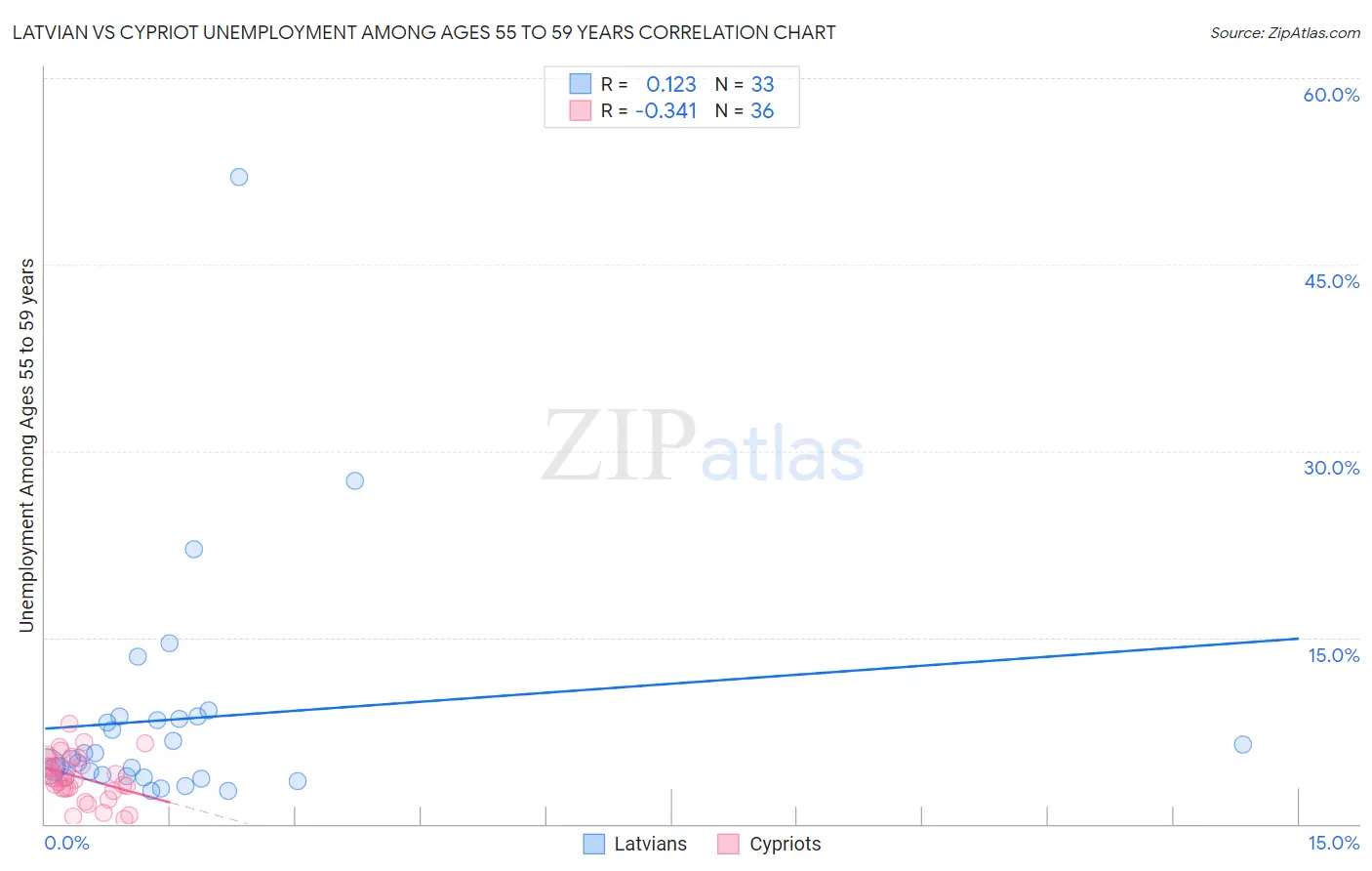 Latvian vs Cypriot Unemployment Among Ages 55 to 59 years