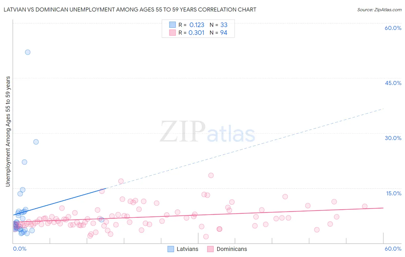 Latvian vs Dominican Unemployment Among Ages 55 to 59 years