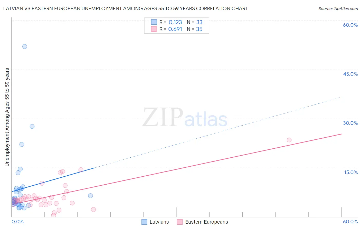 Latvian vs Eastern European Unemployment Among Ages 55 to 59 years