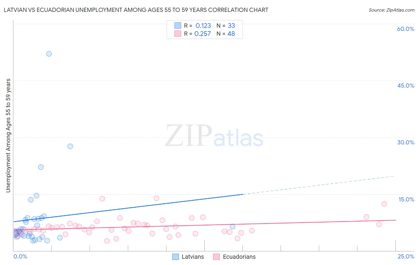Latvian vs Ecuadorian Unemployment Among Ages 55 to 59 years