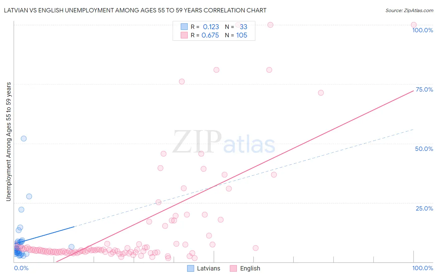 Latvian vs English Unemployment Among Ages 55 to 59 years
