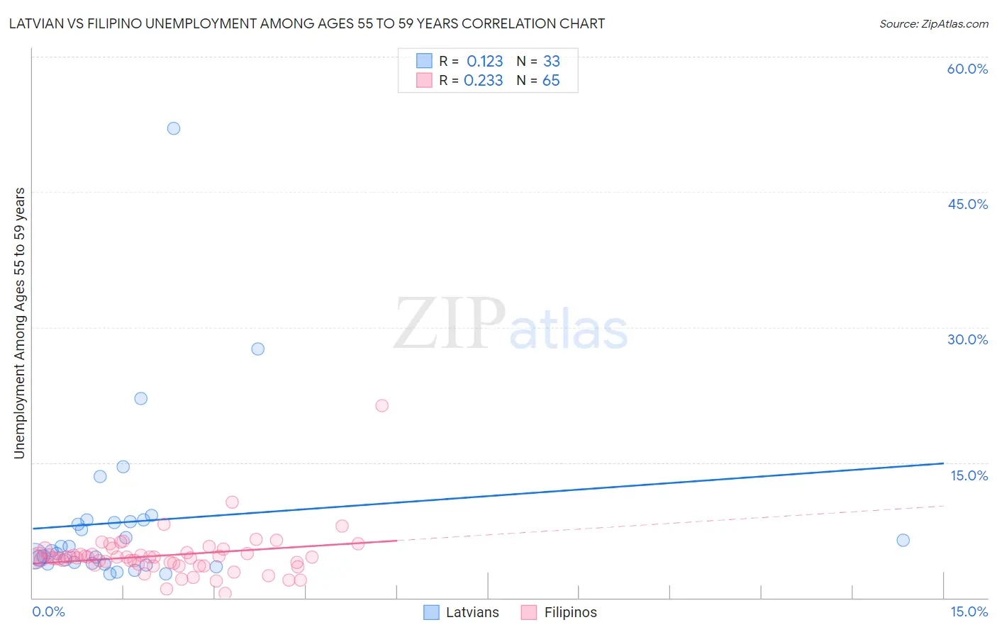 Latvian vs Filipino Unemployment Among Ages 55 to 59 years