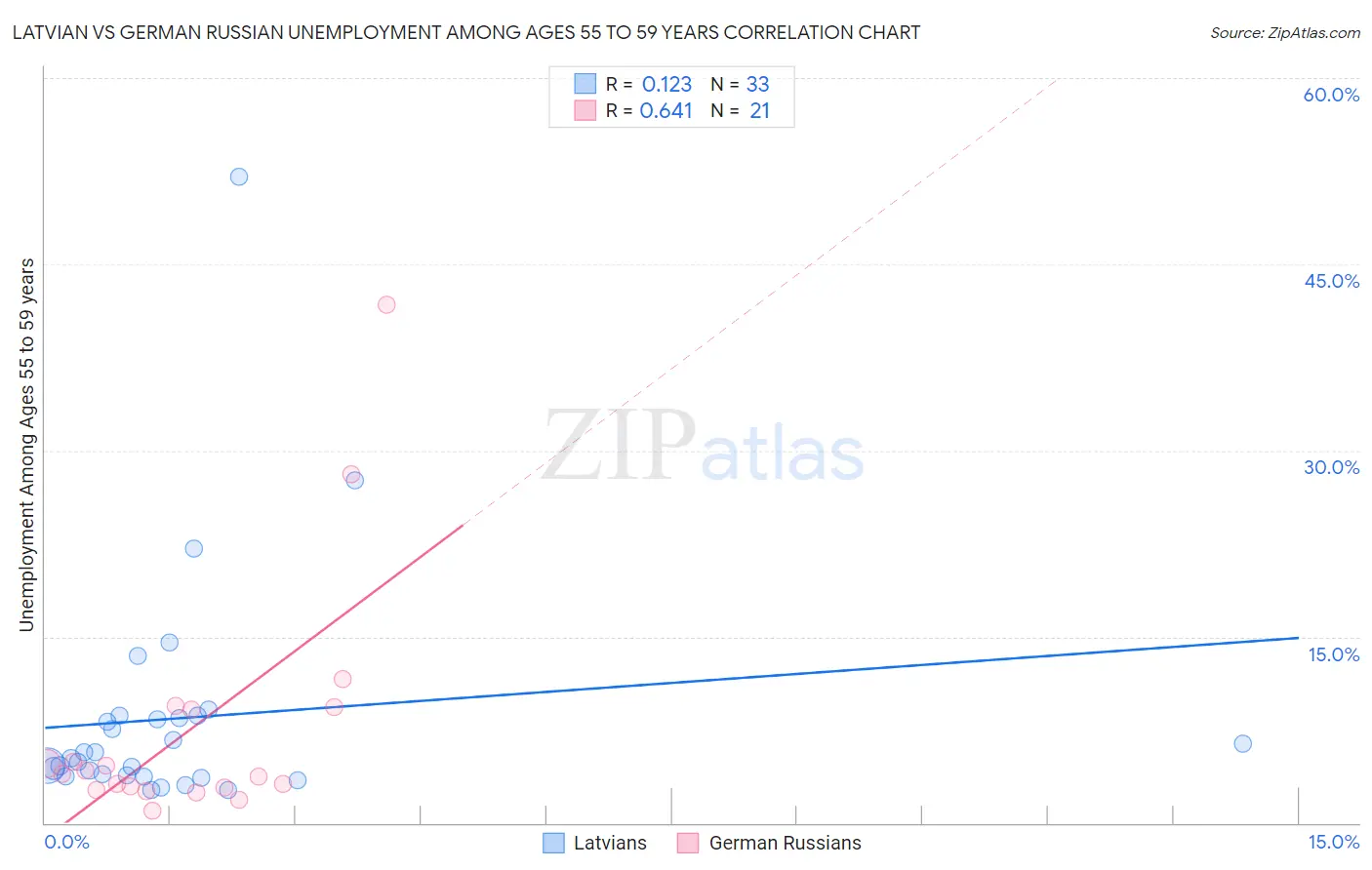 Latvian vs German Russian Unemployment Among Ages 55 to 59 years