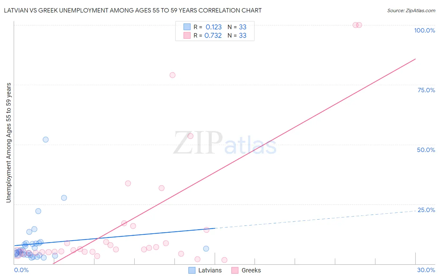 Latvian vs Greek Unemployment Among Ages 55 to 59 years