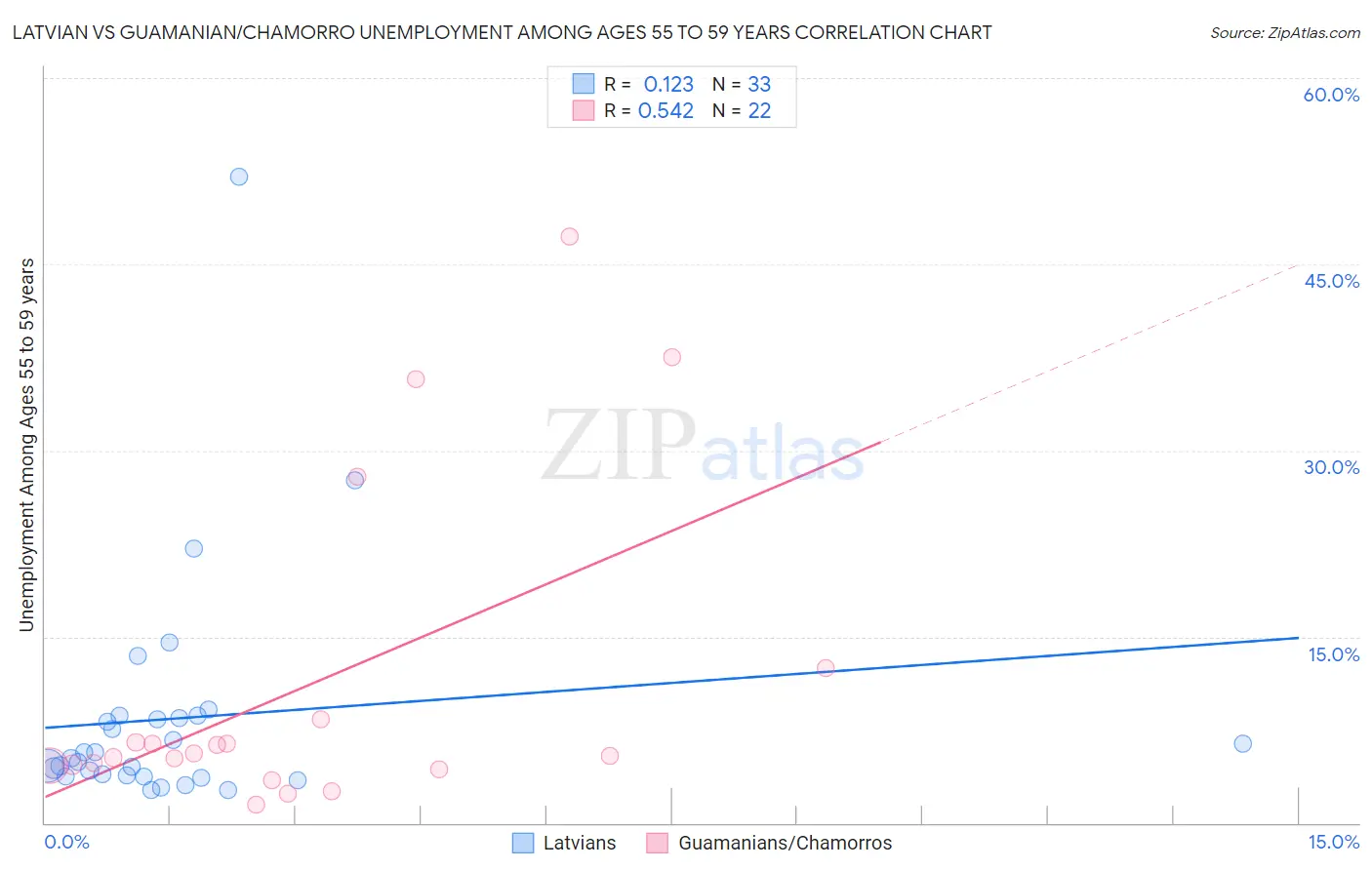 Latvian vs Guamanian/Chamorro Unemployment Among Ages 55 to 59 years