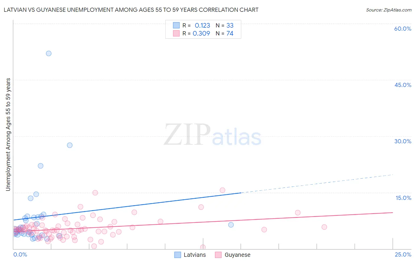 Latvian vs Guyanese Unemployment Among Ages 55 to 59 years